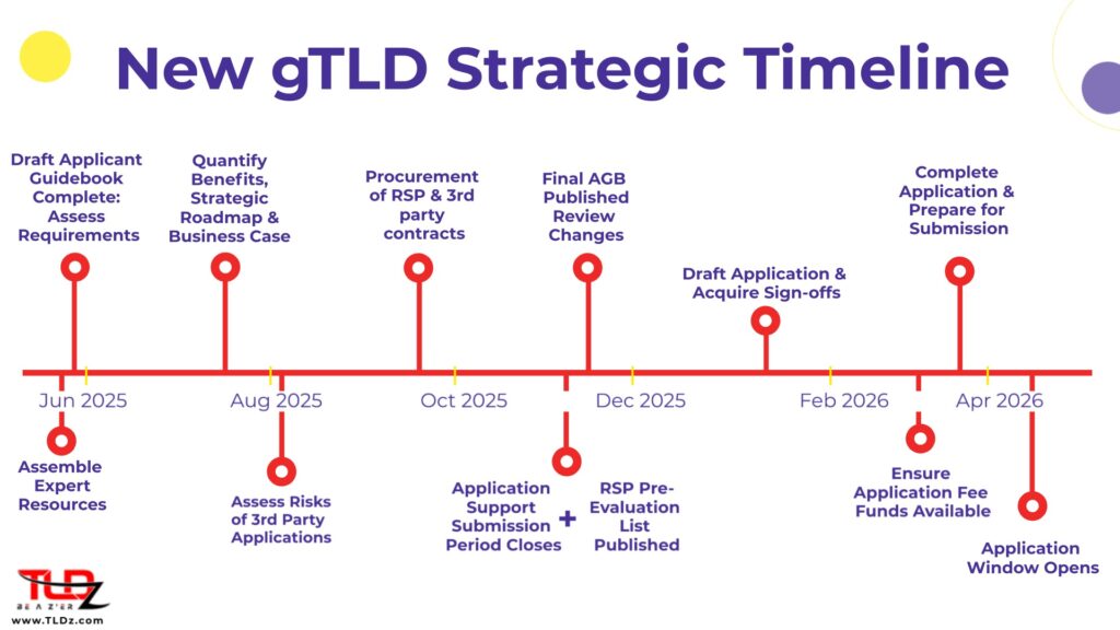AGB Timeline 202506