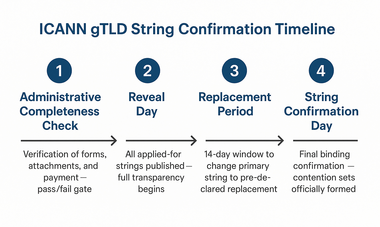 Diagram showing the ICANN new gTLD string confirmation timeline from Administrative Completeness Check to Reveal Day, Replacement Period, and String Confirmation Day.