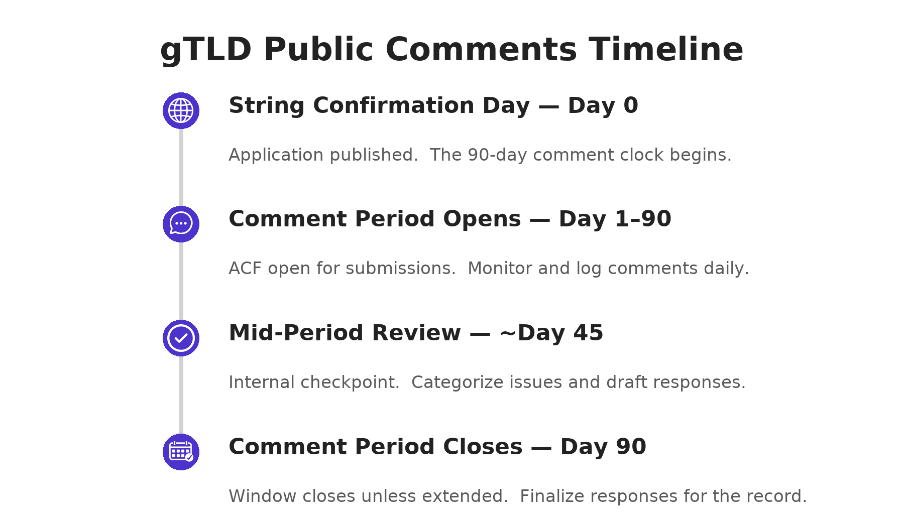 gTLD public comments 2026 timeline - 4 steps: Day 0 String Confirmation, Day 1-90 Comment Period, Day 45 Mid-Period Review, Day 90 Close.