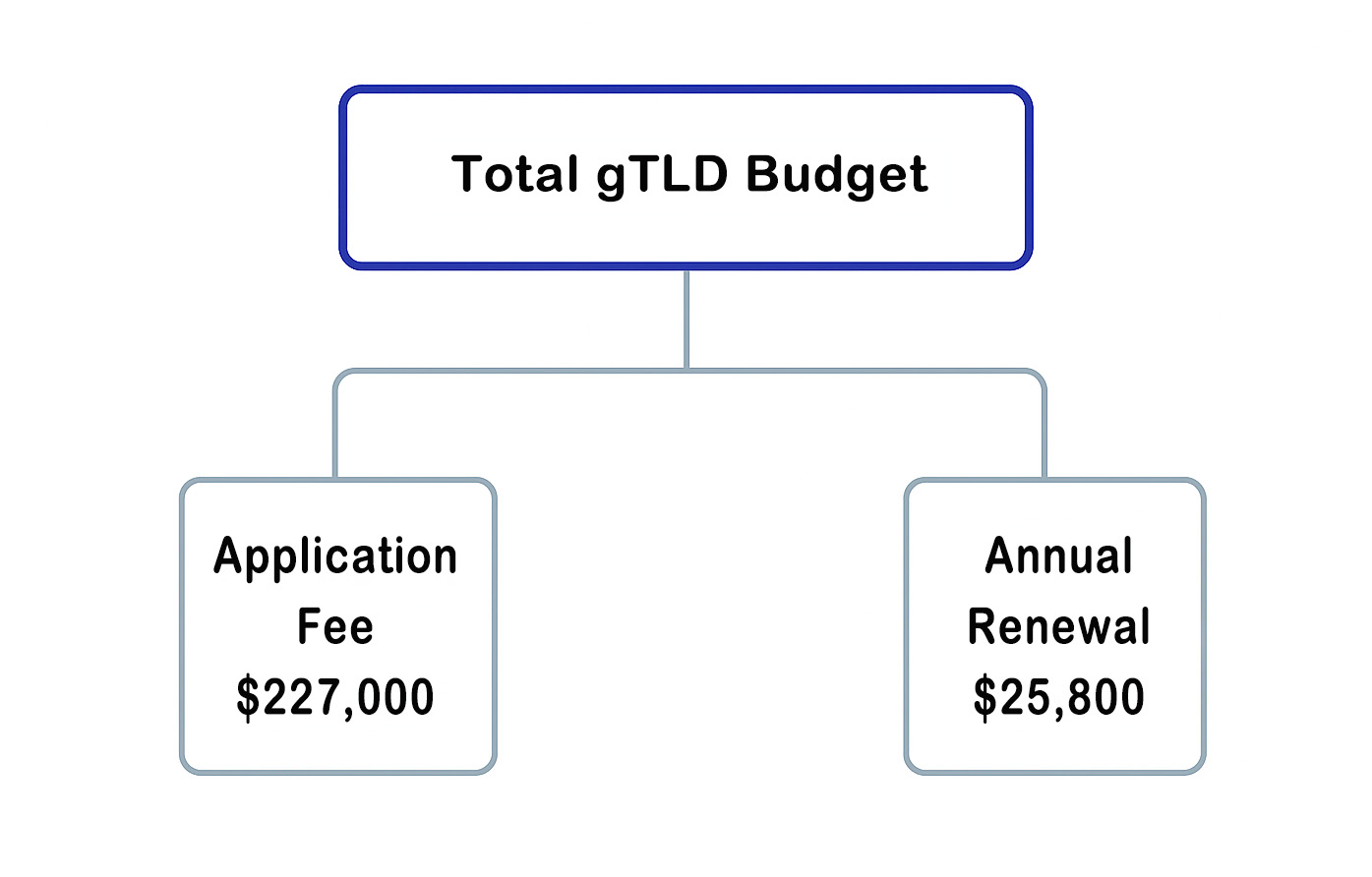 ICANN gTLD Application Fee and Annual Renewal Breakdown Chart showing total gTLD budget, including ICANN application fee of $227,000 and annual renewal cost of $25,800.