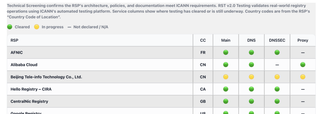 RSP Evaluated List